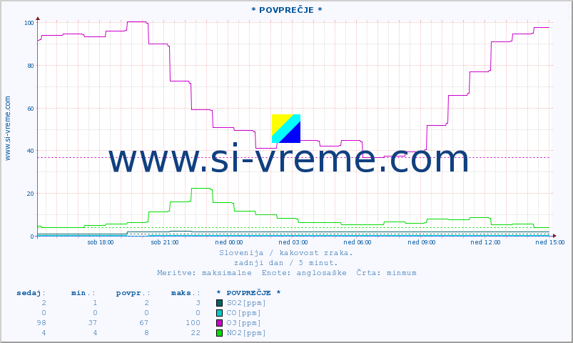 POVPREČJE :: * POVPREČJE * :: SO2 | CO | O3 | NO2 :: zadnji dan / 5 minut.