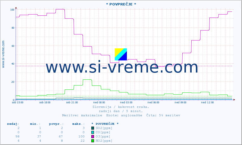 POVPREČJE :: * POVPREČJE * :: SO2 | CO | O3 | NO2 :: zadnji dan / 5 minut.