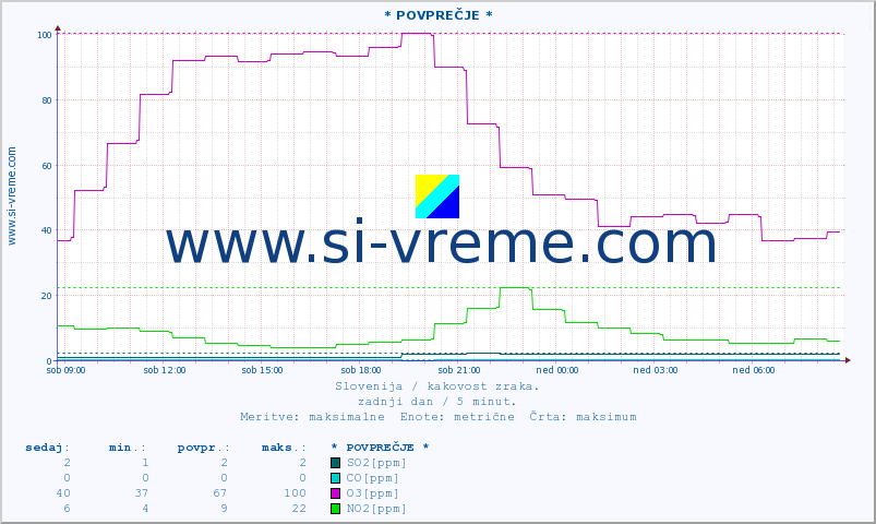 POVPREČJE :: * POVPREČJE * :: SO2 | CO | O3 | NO2 :: zadnji dan / 5 minut.