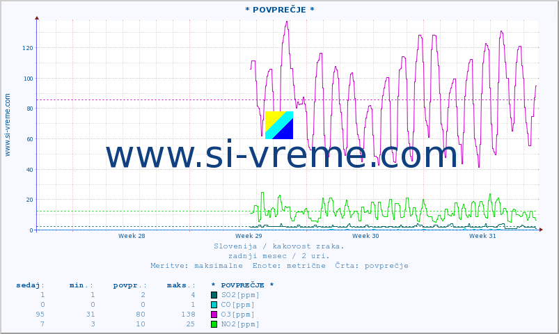 POVPREČJE :: * POVPREČJE * :: SO2 | CO | O3 | NO2 :: zadnji mesec / 2 uri.