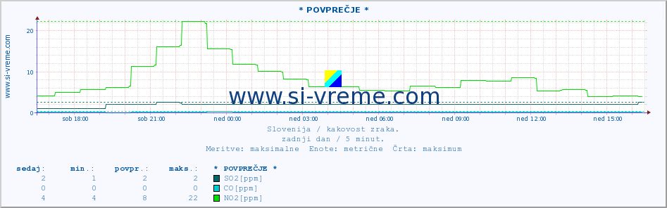 POVPREČJE :: * POVPREČJE * :: SO2 | CO | O3 | NO2 :: zadnji dan / 5 minut.