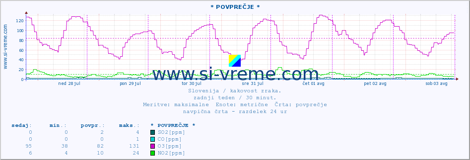 POVPREČJE :: * POVPREČJE * :: SO2 | CO | O3 | NO2 :: zadnji teden / 30 minut.