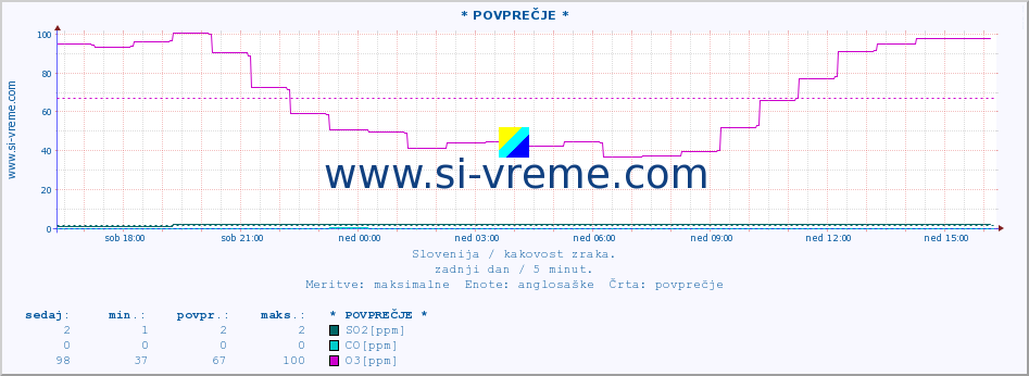 POVPREČJE :: * POVPREČJE * :: SO2 | CO | O3 | NO2 :: zadnji dan / 5 minut.