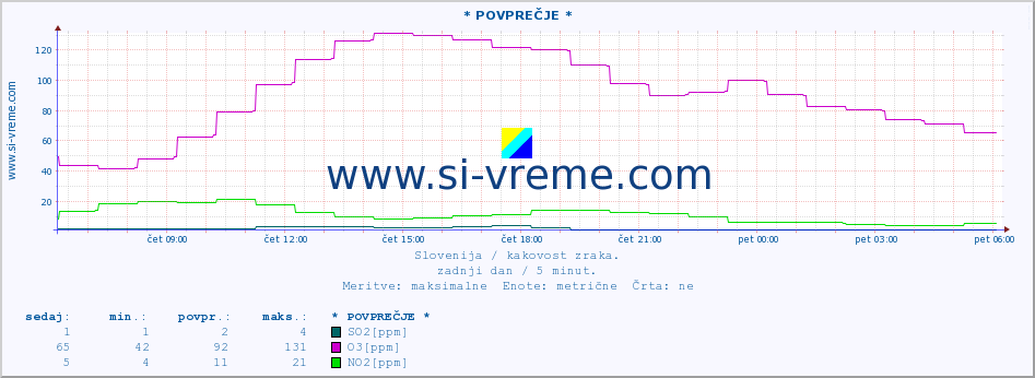 POVPREČJE :: * POVPREČJE * :: SO2 | CO | O3 | NO2 :: zadnji dan / 5 minut.