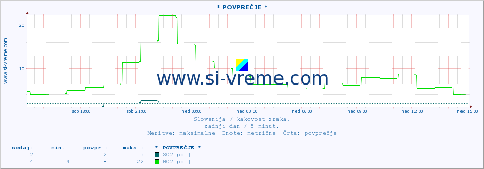 POVPREČJE :: * POVPREČJE * :: SO2 | CO | O3 | NO2 :: zadnji dan / 5 minut.