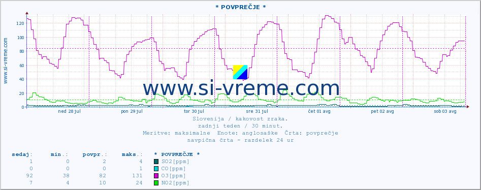 POVPREČJE :: * POVPREČJE * :: SO2 | CO | O3 | NO2 :: zadnji teden / 30 minut.