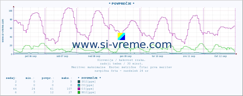 POVPREČJE :: * POVPREČJE * :: SO2 | CO | O3 | NO2 :: zadnji teden / 30 minut.