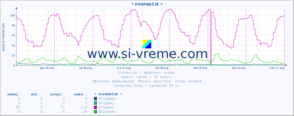 POVPREČJE :: * POVPREČJE * :: SO2 | CO | O3 | NO2 :: zadnji teden / 30 minut.