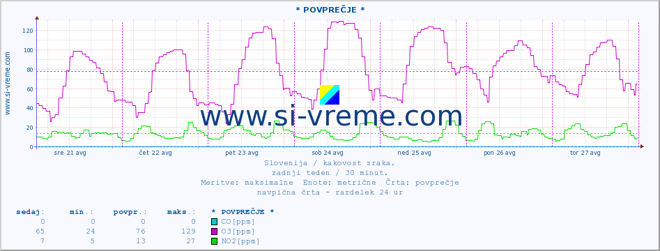 POVPREČJE :: * POVPREČJE * :: SO2 | CO | O3 | NO2 :: zadnji teden / 30 minut.