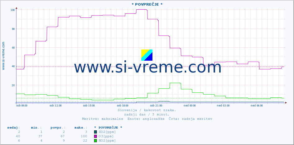 POVPREČJE :: * POVPREČJE * :: SO2 | CO | O3 | NO2 :: zadnji dan / 5 minut.