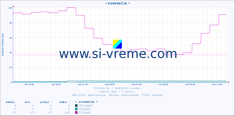 POVPREČJE :: * POVPREČJE * :: SO2 | CO | O3 | NO2 :: zadnji dan / 5 minut.