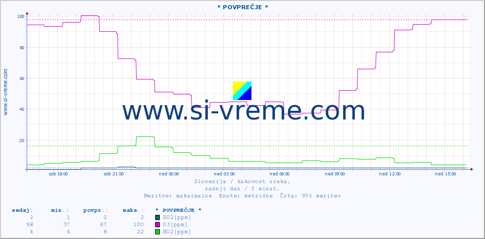 POVPREČJE :: * POVPREČJE * :: SO2 | CO | O3 | NO2 :: zadnji dan / 5 minut.