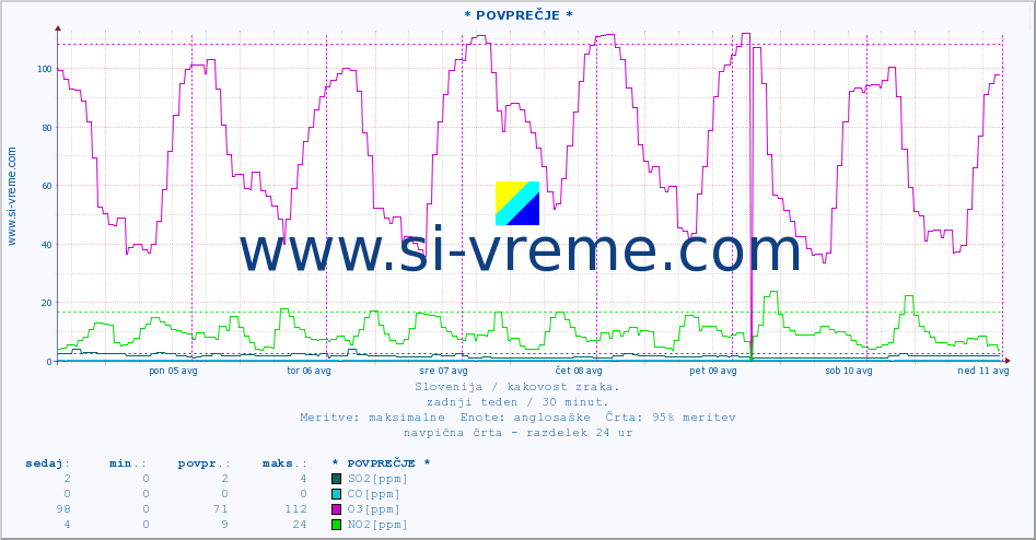 POVPREČJE :: * POVPREČJE * :: SO2 | CO | O3 | NO2 :: zadnji teden / 30 minut.