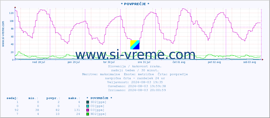 POVPREČJE :: * POVPREČJE * :: SO2 | CO | O3 | NO2 :: zadnji teden / 30 minut.