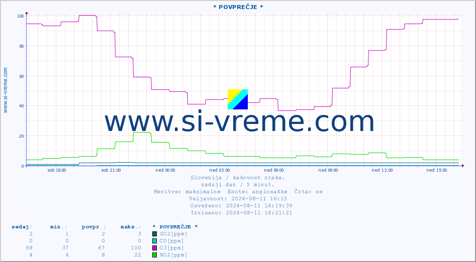 POVPREČJE :: * POVPREČJE * :: SO2 | CO | O3 | NO2 :: zadnji dan / 5 minut.