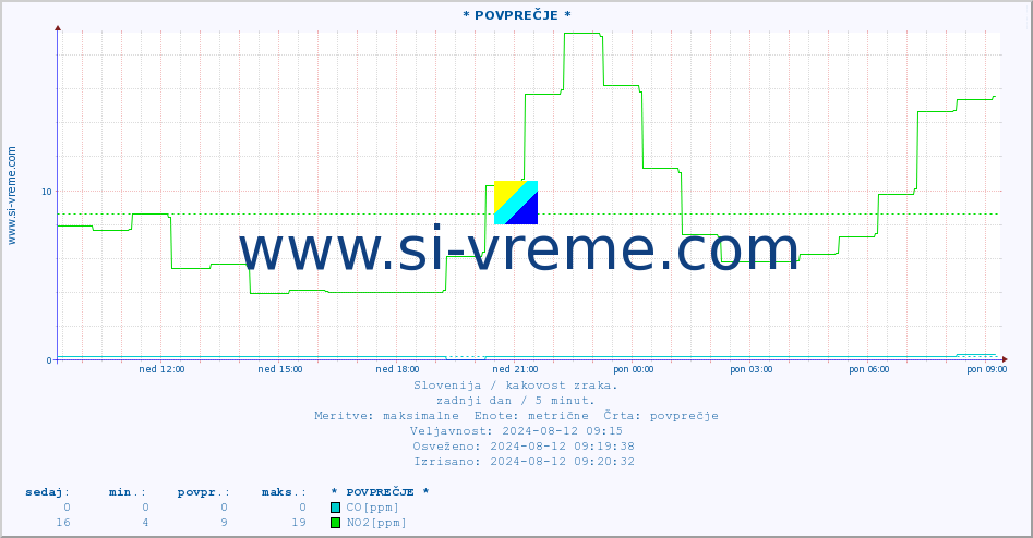 POVPREČJE :: * POVPREČJE * :: SO2 | CO | O3 | NO2 :: zadnji dan / 5 minut.