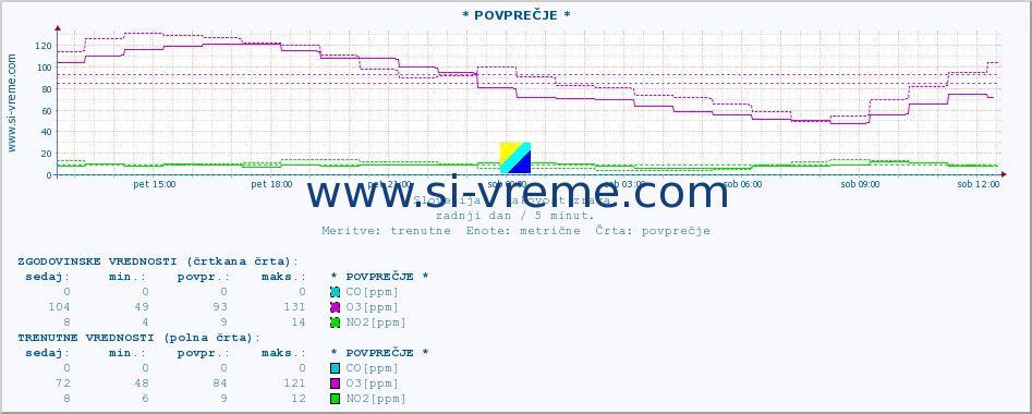 POVPREČJE :: * POVPREČJE * :: SO2 | CO | O3 | NO2 :: zadnji dan / 5 minut.