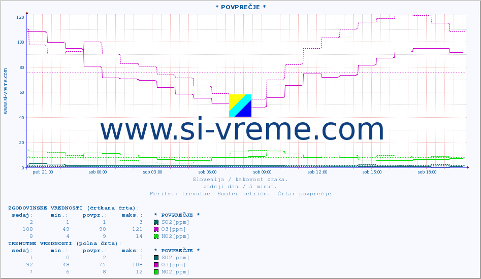 POVPREČJE :: * POVPREČJE * :: SO2 | CO | O3 | NO2 :: zadnji dan / 5 minut.
