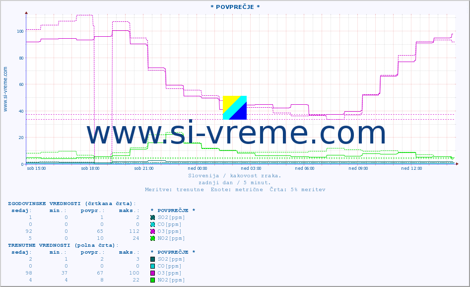 POVPREČJE :: * POVPREČJE * :: SO2 | CO | O3 | NO2 :: zadnji dan / 5 minut.