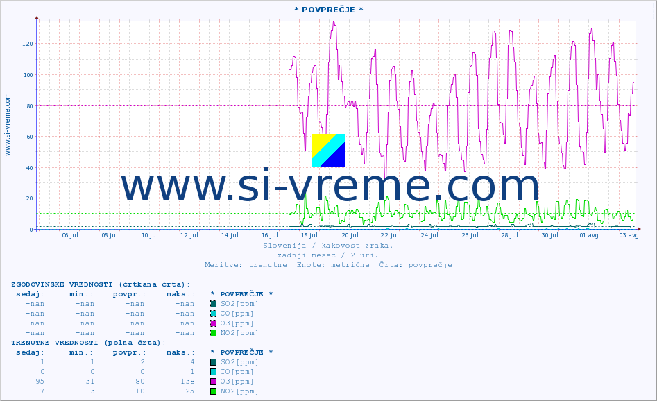 POVPREČJE :: * POVPREČJE * :: SO2 | CO | O3 | NO2 :: zadnji mesec / 2 uri.