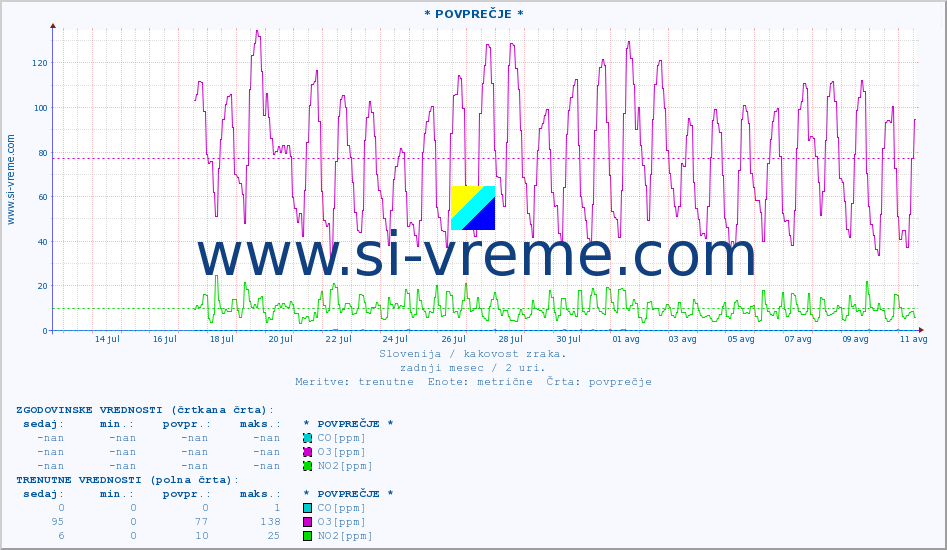 POVPREČJE :: * POVPREČJE * :: SO2 | CO | O3 | NO2 :: zadnji mesec / 2 uri.