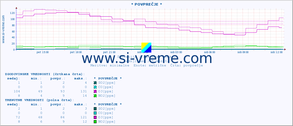 POVPREČJE :: * POVPREČJE * :: SO2 | CO | O3 | NO2 :: zadnji dan / 5 minut.