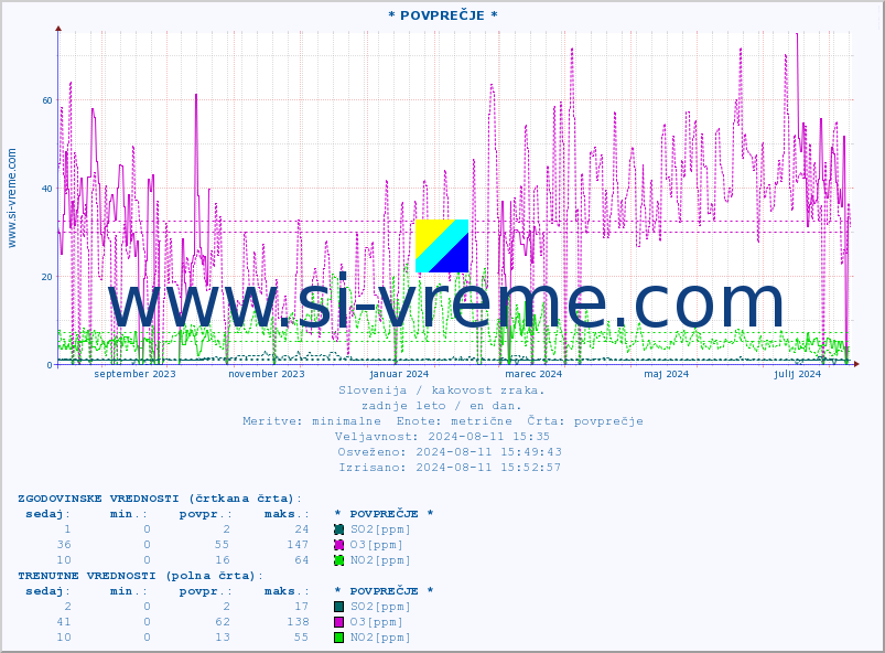 POVPREČJE :: * POVPREČJE * :: SO2 | CO | O3 | NO2 :: zadnje leto / en dan.