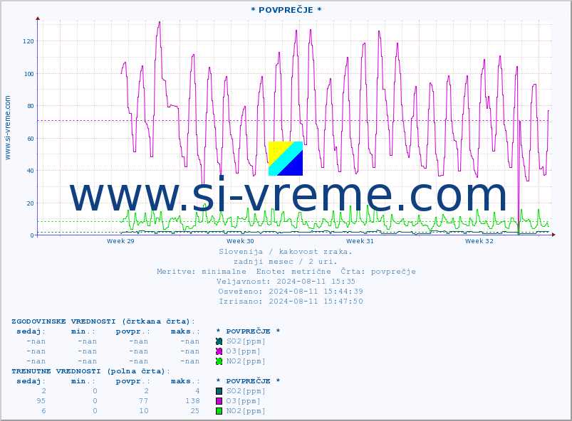 POVPREČJE :: * POVPREČJE * :: SO2 | CO | O3 | NO2 :: zadnji mesec / 2 uri.