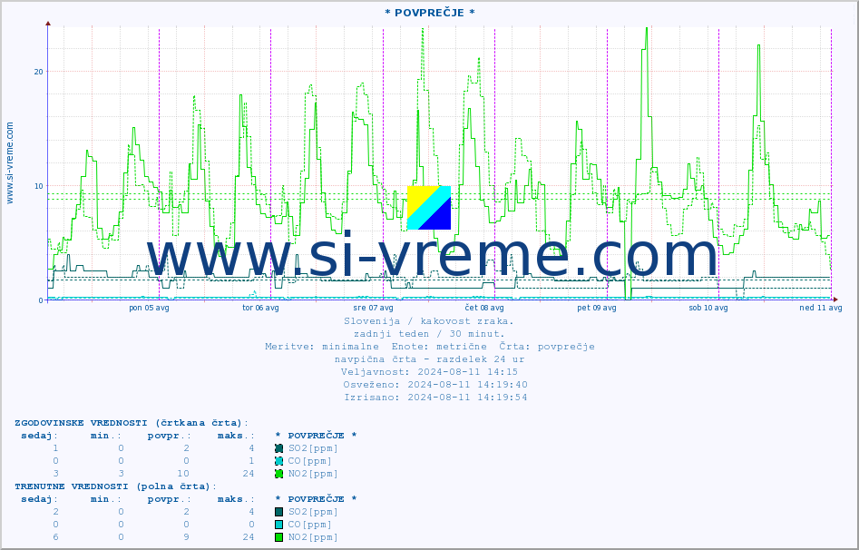 POVPREČJE :: * POVPREČJE * :: SO2 | CO | O3 | NO2 :: zadnji teden / 30 minut.