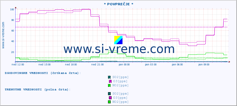 POVPREČJE :: * POVPREČJE * :: SO2 | CO | O3 | NO2 :: zadnji dan / 5 minut.