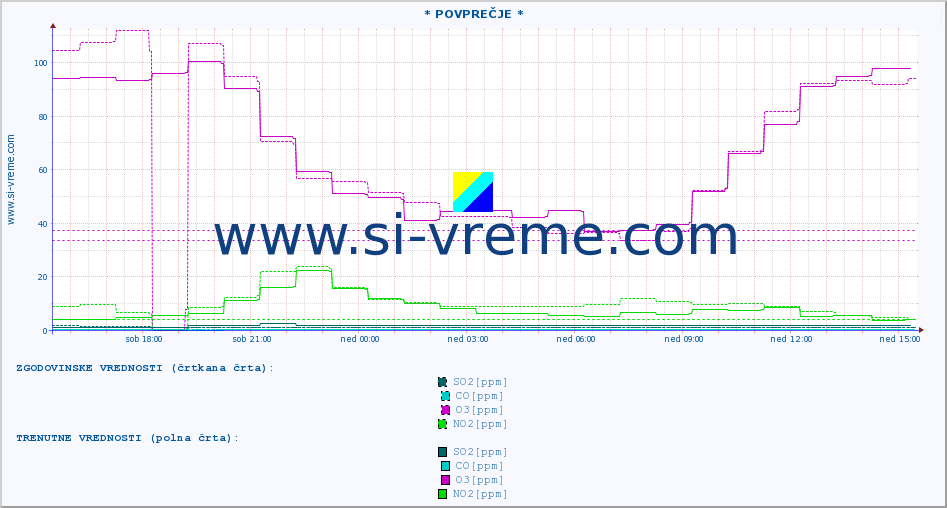 POVPREČJE :: * POVPREČJE * :: SO2 | CO | O3 | NO2 :: zadnji dan / 5 minut.