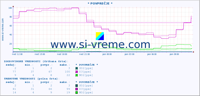 POVPREČJE :: * POVPREČJE * :: SO2 | CO | O3 | NO2 :: zadnji dan / 5 minut.