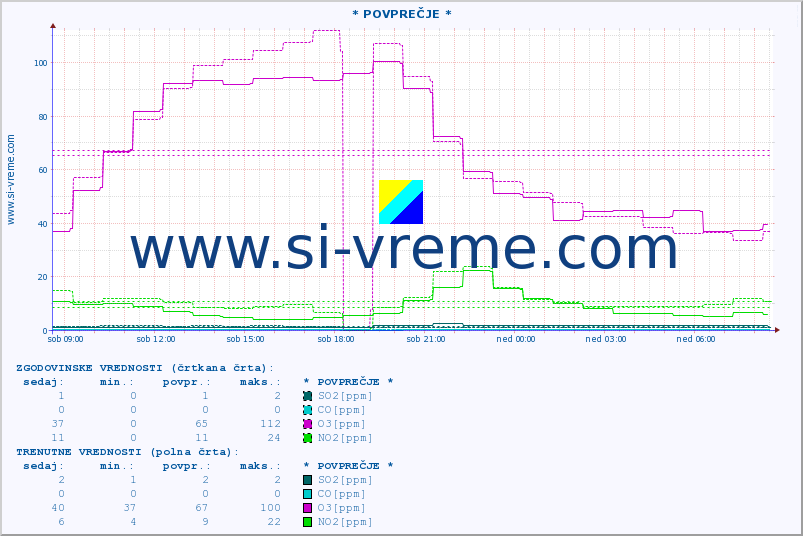 POVPREČJE :: * POVPREČJE * :: SO2 | CO | O3 | NO2 :: zadnji dan / 5 minut.