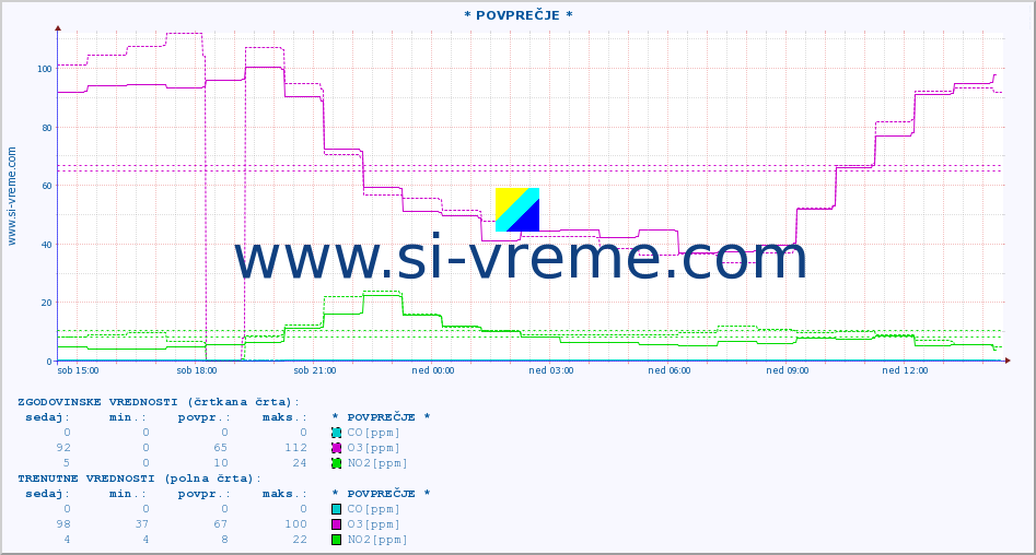 POVPREČJE :: * POVPREČJE * :: SO2 | CO | O3 | NO2 :: zadnji dan / 5 minut.