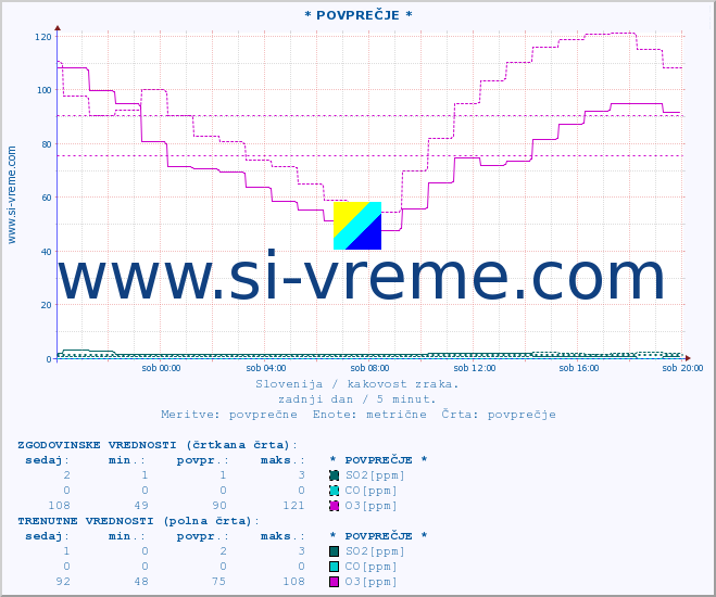 POVPREČJE :: * POVPREČJE * :: SO2 | CO | O3 | NO2 :: zadnji dan / 5 minut.
