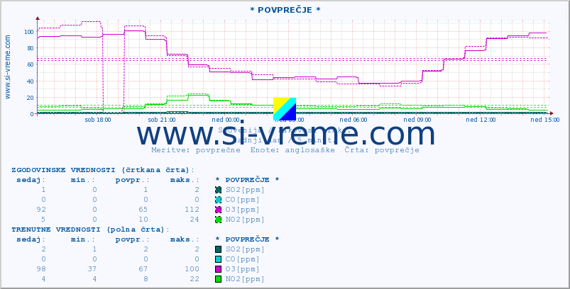 POVPREČJE :: * POVPREČJE * :: SO2 | CO | O3 | NO2 :: zadnji dan / 5 minut.