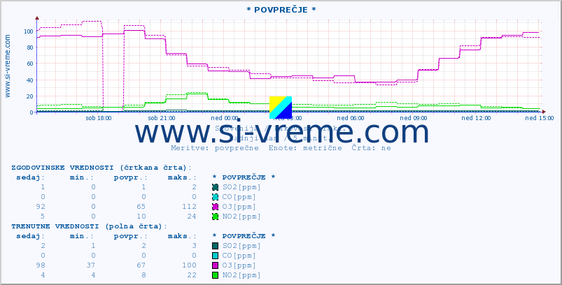 POVPREČJE :: * POVPREČJE * :: SO2 | CO | O3 | NO2 :: zadnji dan / 5 minut.