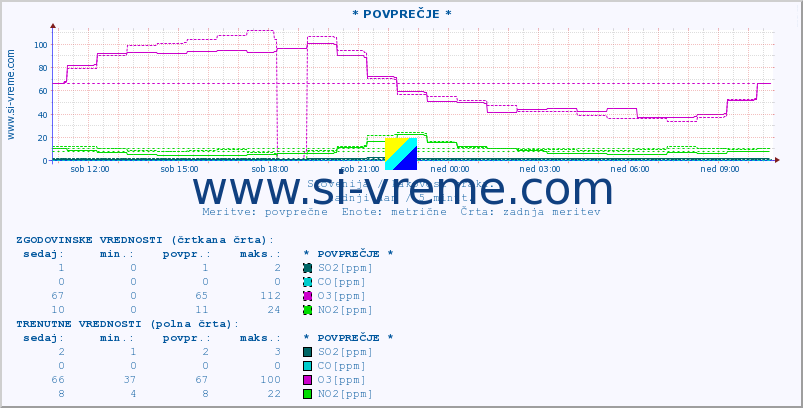 POVPREČJE :: * POVPREČJE * :: SO2 | CO | O3 | NO2 :: zadnji dan / 5 minut.