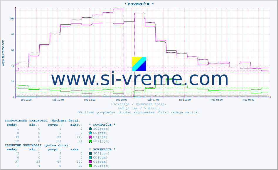 POVPREČJE :: * POVPREČJE * :: SO2 | CO | O3 | NO2 :: zadnji dan / 5 minut.