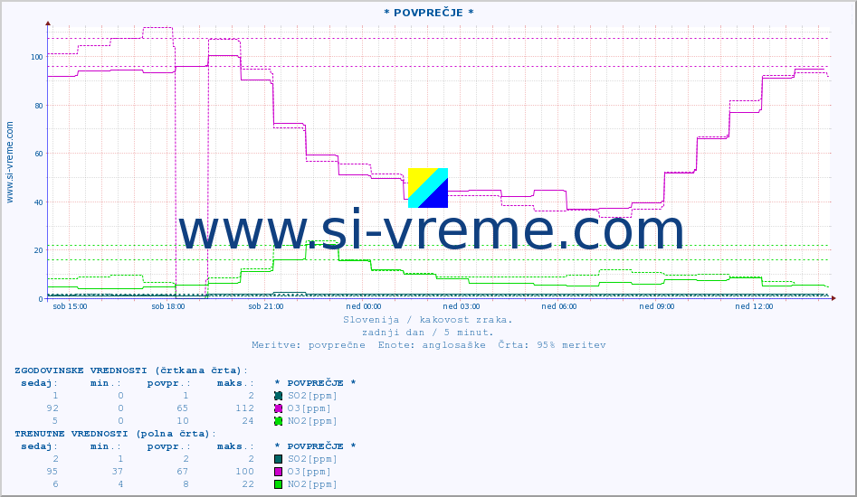 POVPREČJE :: * POVPREČJE * :: SO2 | CO | O3 | NO2 :: zadnji dan / 5 minut.