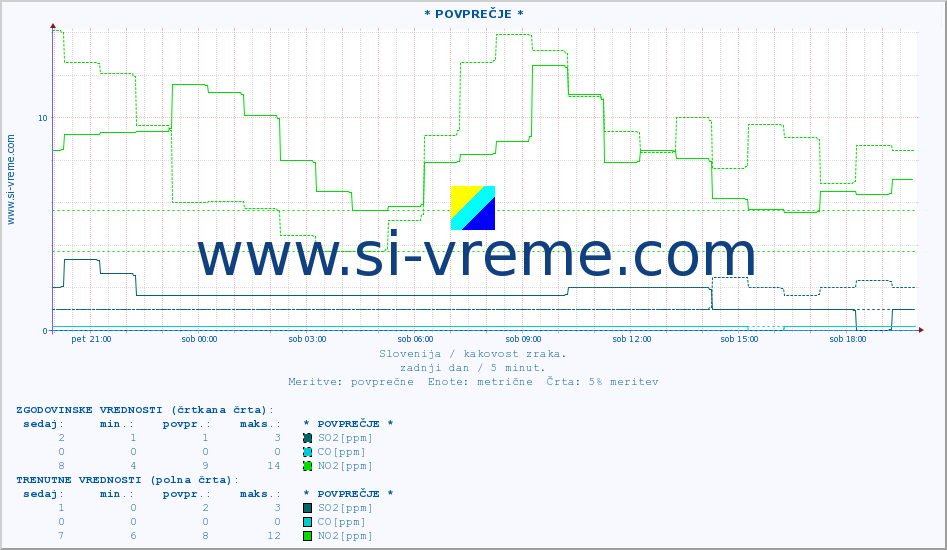 POVPREČJE :: * POVPREČJE * :: SO2 | CO | O3 | NO2 :: zadnji dan / 5 minut.