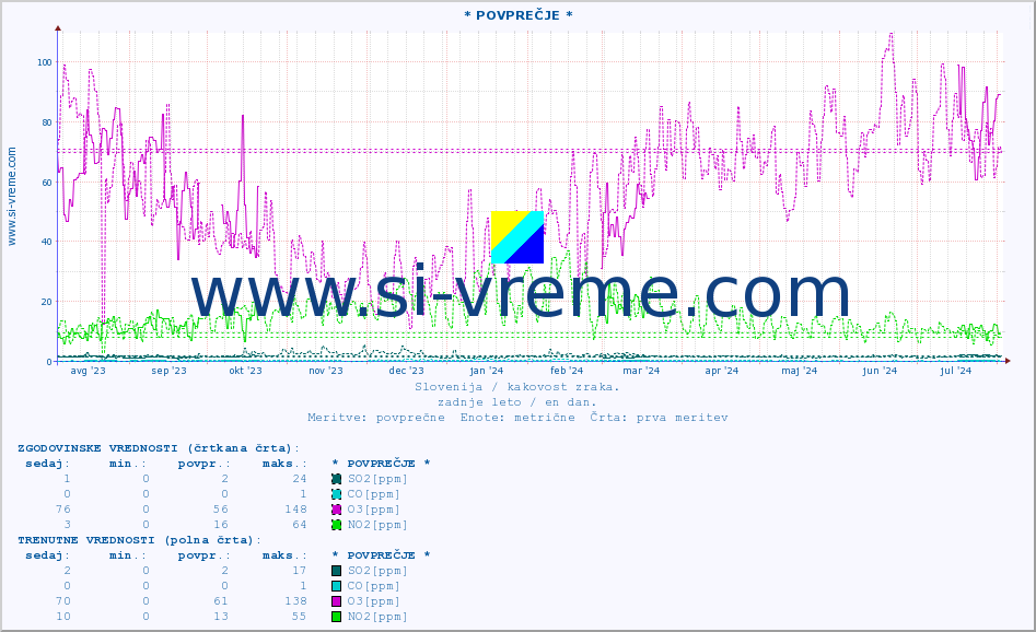 POVPREČJE :: * POVPREČJE * :: SO2 | CO | O3 | NO2 :: zadnje leto / en dan.