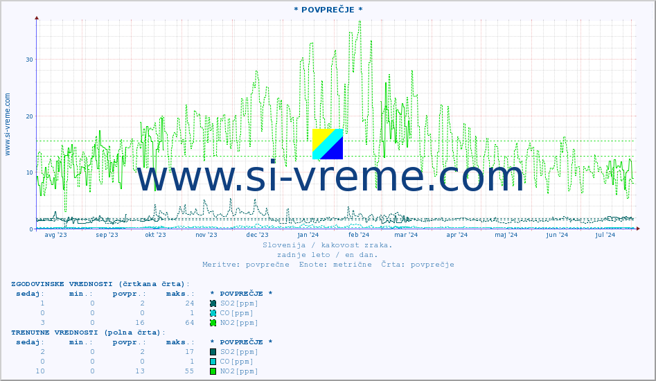 POVPREČJE :: * POVPREČJE * :: SO2 | CO | O3 | NO2 :: zadnje leto / en dan.
