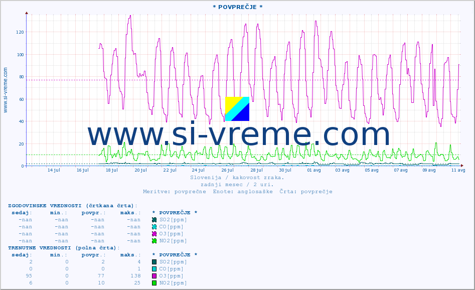 POVPREČJE :: * POVPREČJE * :: SO2 | CO | O3 | NO2 :: zadnji mesec / 2 uri.
