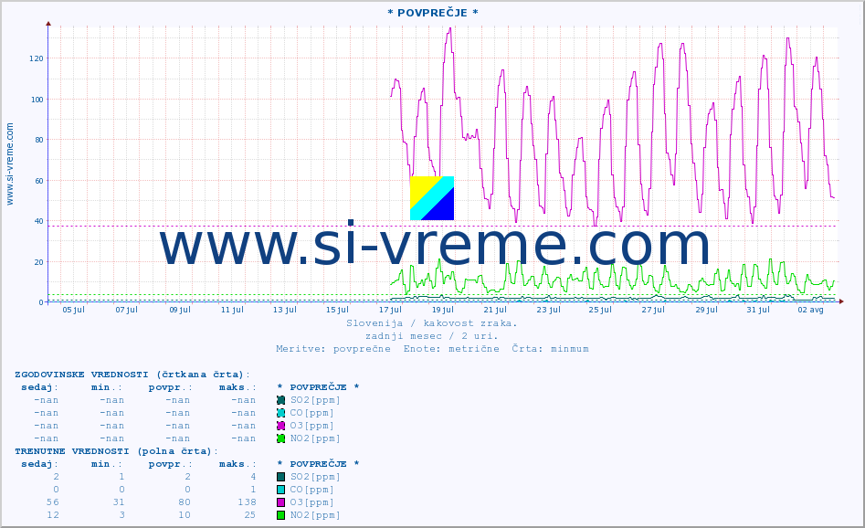 POVPREČJE :: * POVPREČJE * :: SO2 | CO | O3 | NO2 :: zadnji mesec / 2 uri.