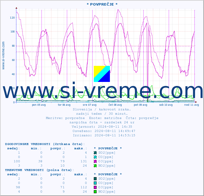 POVPREČJE :: * POVPREČJE * :: SO2 | CO | O3 | NO2 :: zadnji teden / 30 minut.
