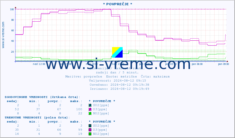 POVPREČJE :: * POVPREČJE * :: SO2 | CO | O3 | NO2 :: zadnji dan / 5 minut.