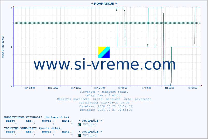 POVPREČJE :: * POVPREČJE * :: SO2 | CO | O3 | NO2 :: zadnji dan / 5 minut.