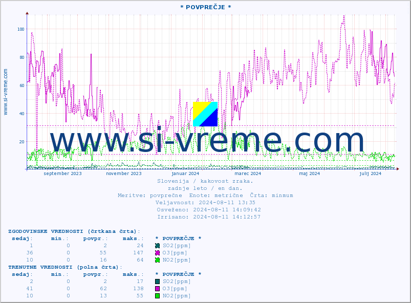POVPREČJE :: * POVPREČJE * :: SO2 | CO | O3 | NO2 :: zadnje leto / en dan.