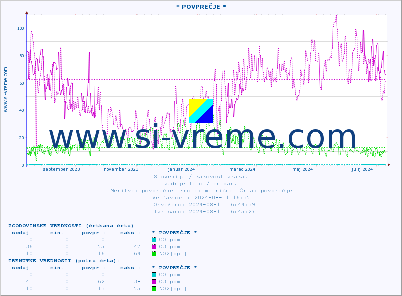 POVPREČJE :: * POVPREČJE * :: SO2 | CO | O3 | NO2 :: zadnje leto / en dan.